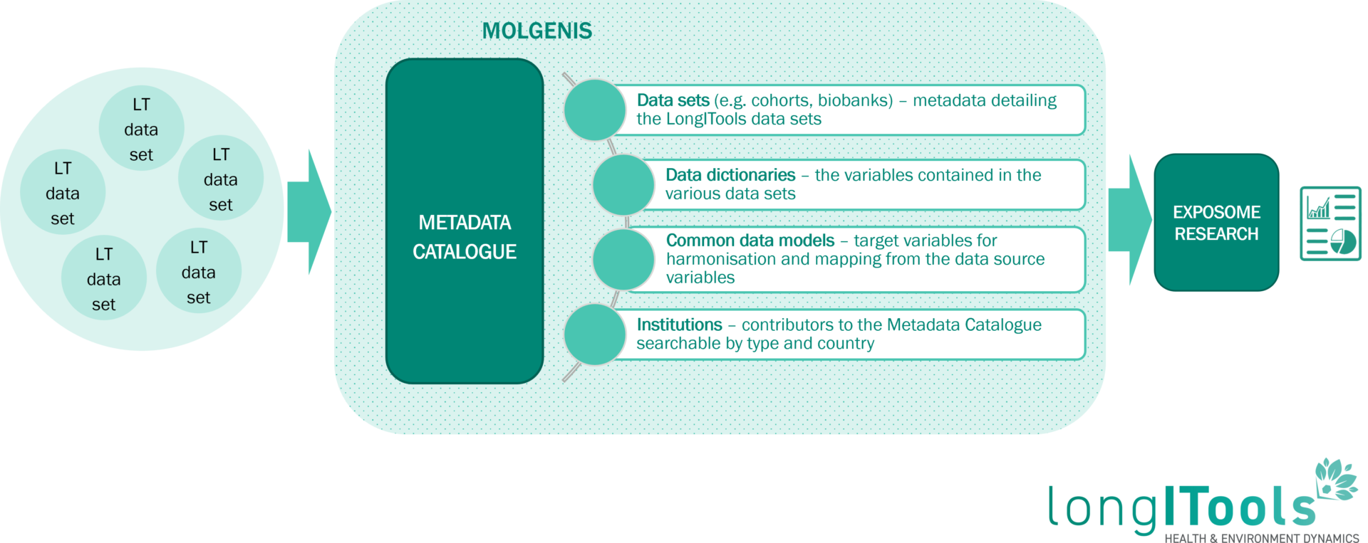 LongITools Metadata Catalogue Archives LongITools LongITools